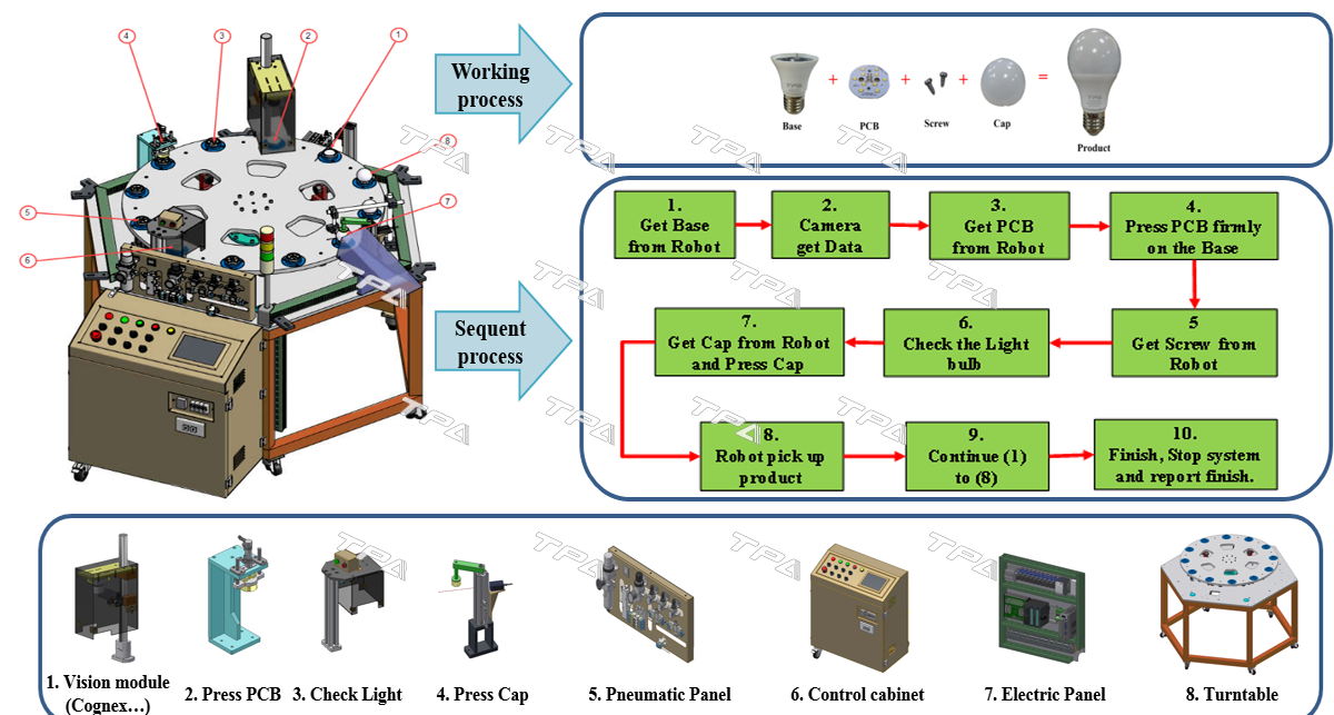 Chu trình hoạt động của trạm Robot phân loại sản phẩm
